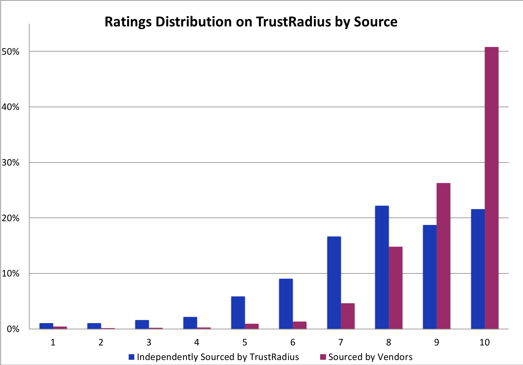 Ratings Distribution on TrustRadius by Source