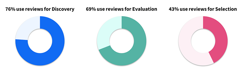 review use graph