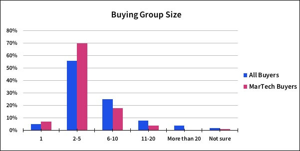 Buying group size