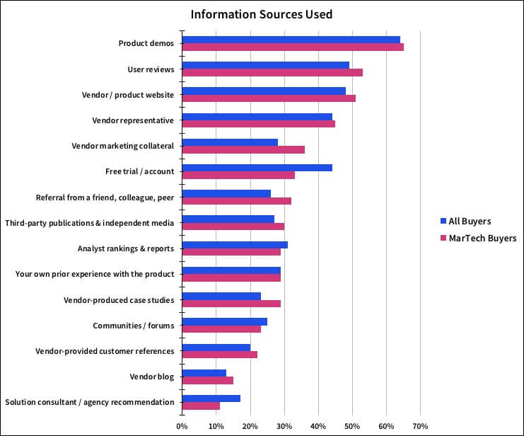 Information sources used