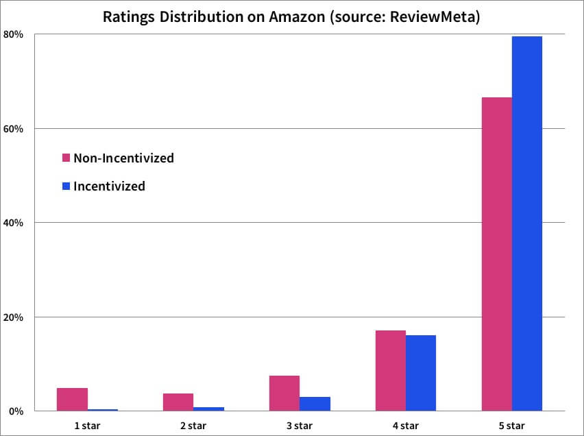 Ratings Distribution on Amazon