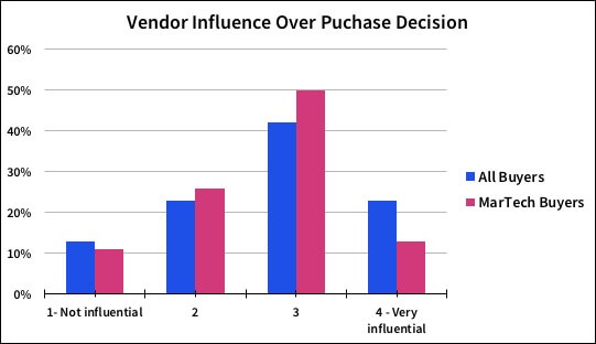 Vendor influence over purchase decision