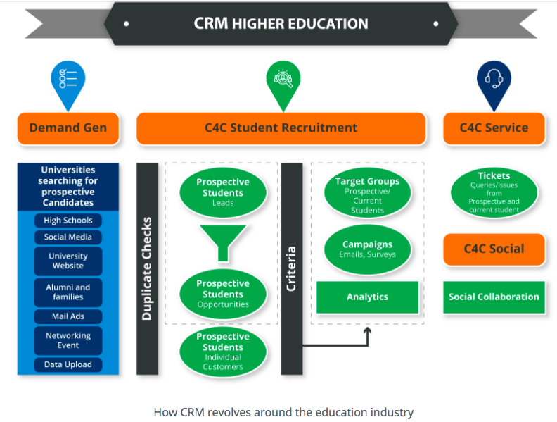 flow chart of How CRMs are used