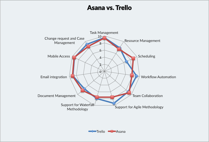 Asana vs. Trello