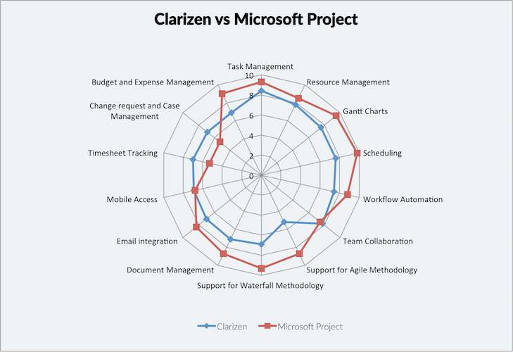 Clarizen vs. Microsoft Project