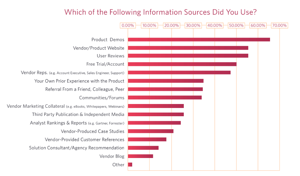 which sources buyers use to research technology - b2b disconnect | TrustRadius