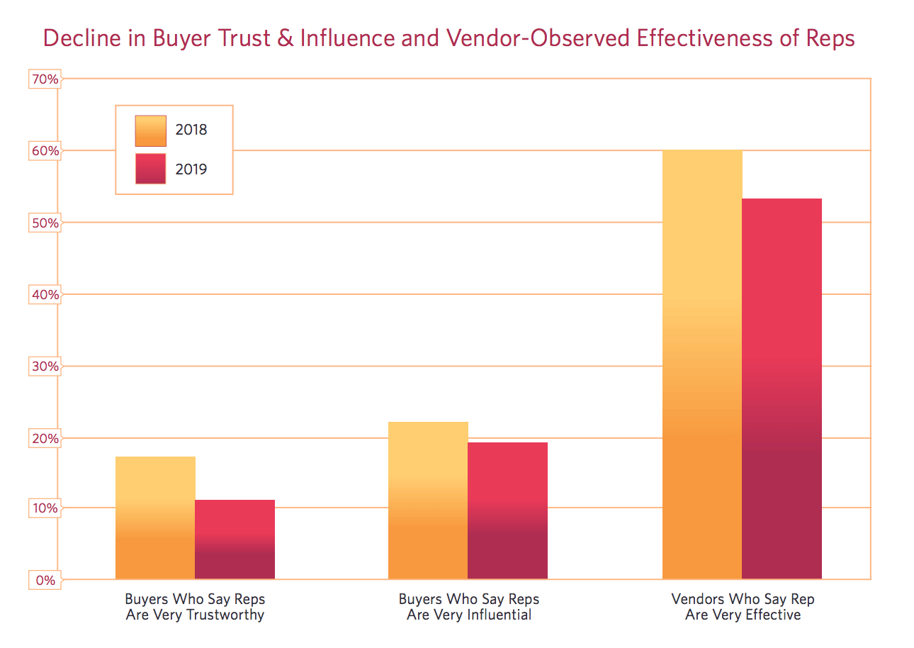 Decline in Buyer Trust & Influence and Vendor-Observed Effectiveness of Reps | TrustRadius