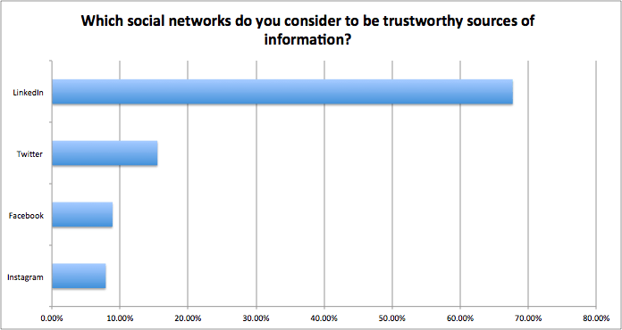TrustRadius social media trustworthy poll