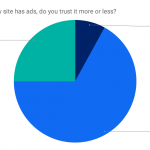 67% of people trust review sites with ads less | trustradius.com