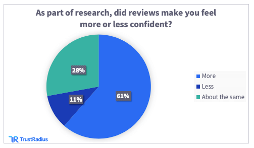 61% of software buyers feel more confident after reading reviews | trustradius.com