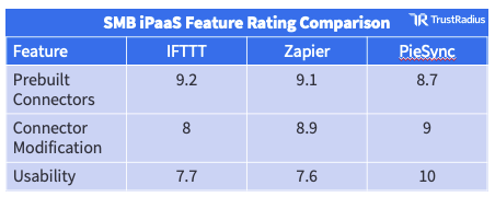 comparing feature ratings of smb ipaas - best ipaas for prebuilt connectors, connector modification, and usability | trustradius.com