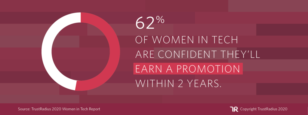 Women in Tech Statistic: 62 of women in tech are confident they'll earn a promotion