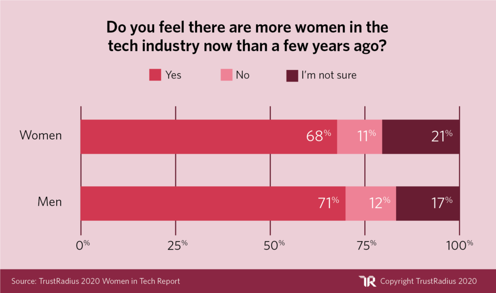 Women in Tech Statistic: Do you feel there are more women in the tech industry now than a few years ago