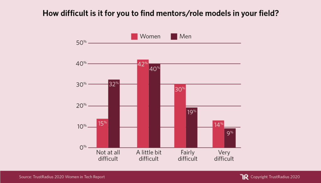 Women in Tech Statistic: How difficult is it for you to find mentors role models