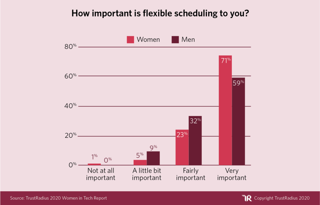 Women in Tech Statistic: How important is flexible scheduling