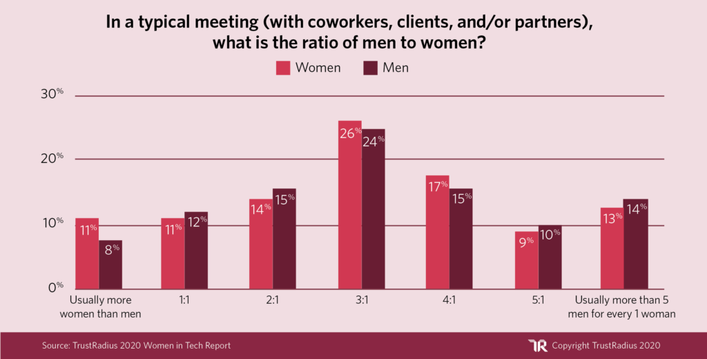 Women in Tech Statistic: In a typical meeting with coworkers clients and partners what is the ratio of men to women