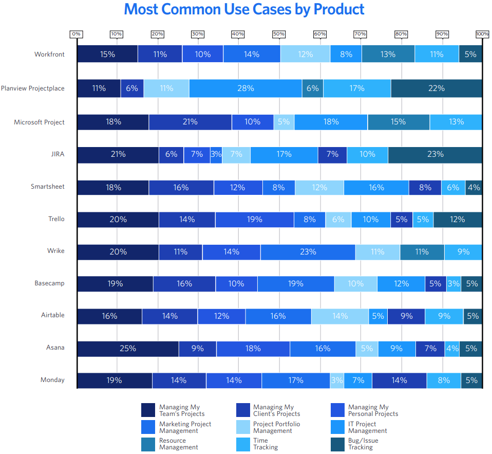 Most common uses cases by project management product. Table compares products like Asana, JIRA, Wrike, Smartsheet, Trello, Basecamp, Airtable, and monday.com against use cases ranging from managing their team's projects to IT projects.