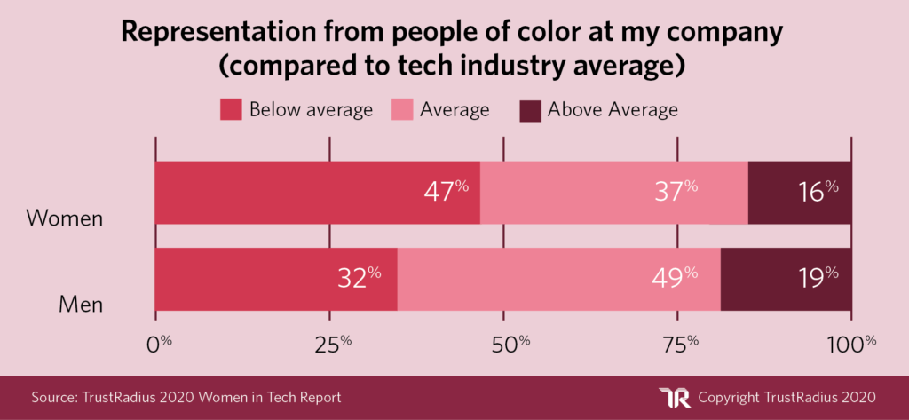 Women in Tech Statistic: Representation from people of color at my company compared to tech industry average