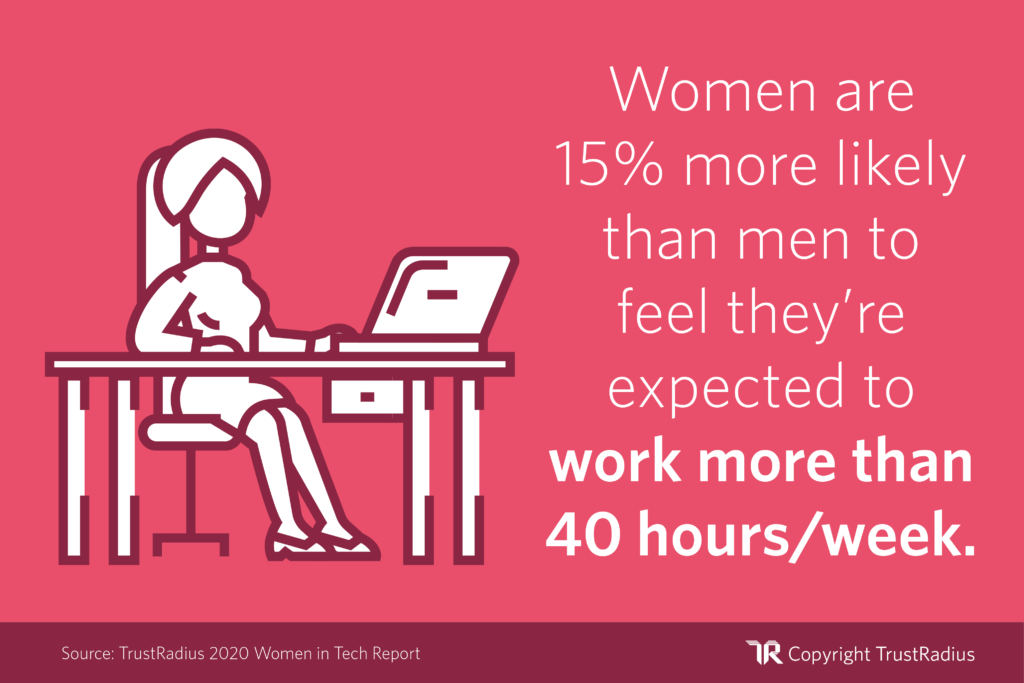 Women in Tech Statistics: Women are 15% more likely than men to feel they're expected to work more than 40 hours/week