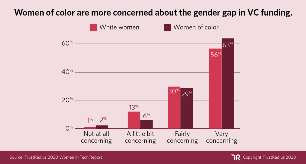 Women in Tech Statistic: Women of color are more concerned about the gender gap in VC funding