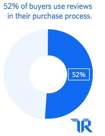 52% of buyers use reviews in their purchase process