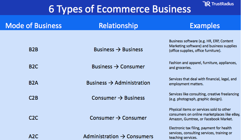 6 Types of Ecommerce Business
Mode of Business
Relationship
Examples
B2B
Business → Business
Business software (e.g. HR, ERP, Content Marketing software) and business supplies (office supplies, office furniture).
B2C
Business → Consumer
Fashion and apparel, furniture, appliances, and groceries.
B2A
Business → Administration
Services that deal with financial, legal, and employment matters.
C2B
Consumer → Business
Services like consulting, creative freelancing (e.g. photograph, graphic design).
C2C
Consumer → Consumer
Physical items or services sold to other consumers on online marketplaces like eBay, Amazon, Gumtree, or Facebook Market.
A2C
Administration → Consumers
Electronic tax filing, payment for health services, consulting services, training or teaching services.