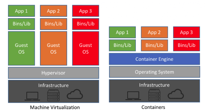 Diagram comparing machine virtualization to containers in layers
