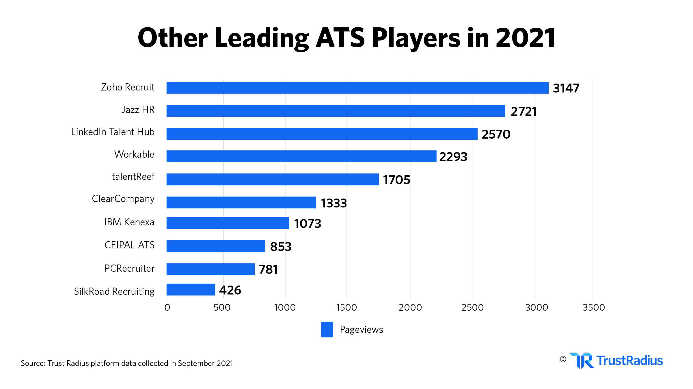 Other leading ATS players in 2021