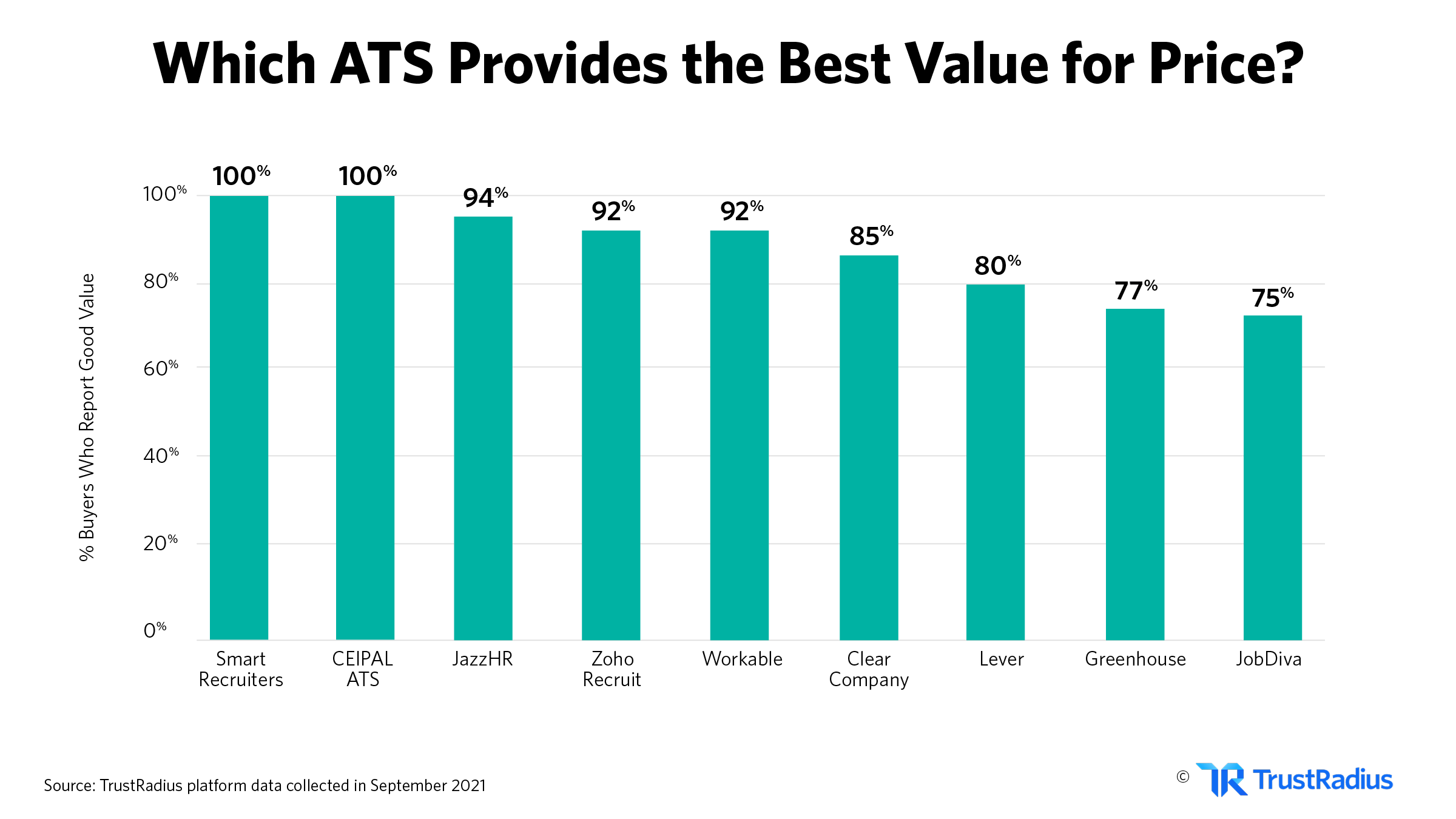Which ats provides the best value for price