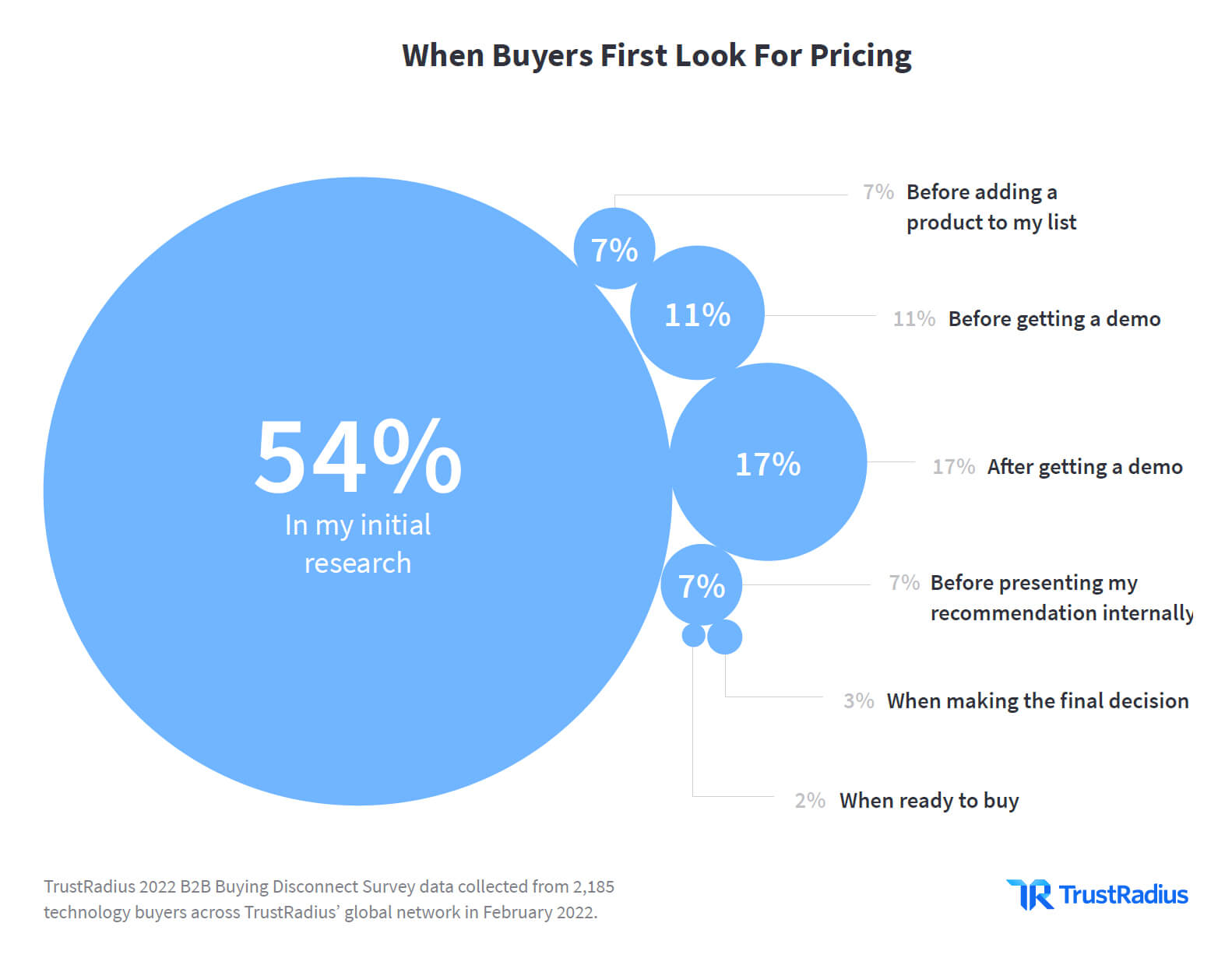 When buyers look for pricing chart