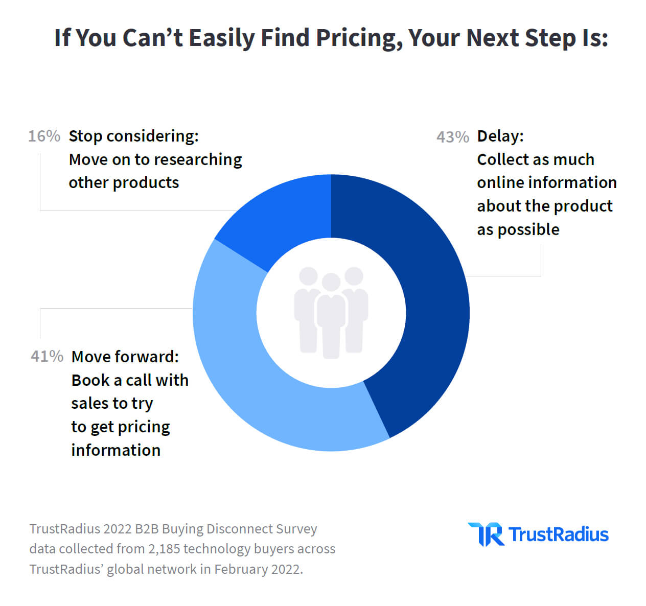If you cant easily find pricing, your next step is... chart