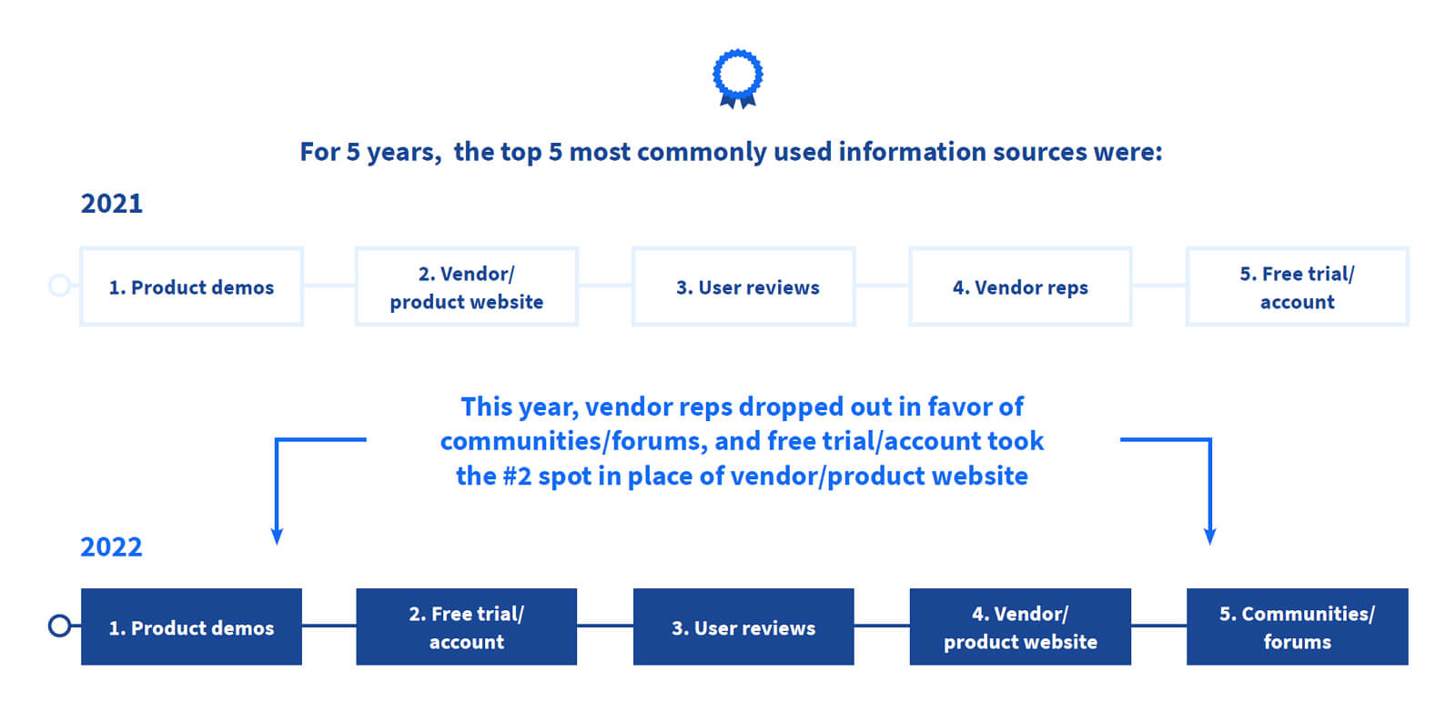 Top 5 most common information sources