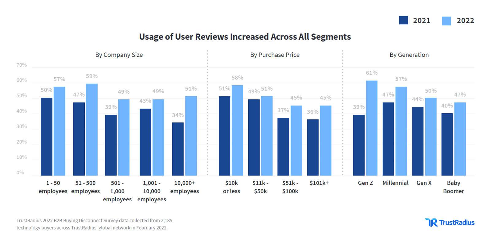 usdage of user reviews across all segments