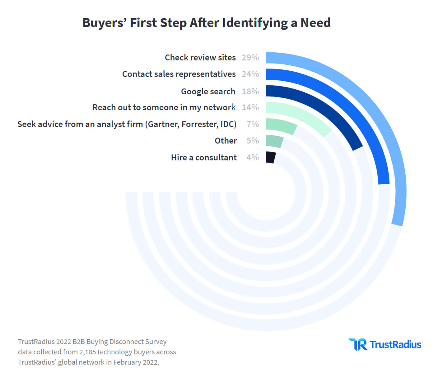 Buyers First step after identifying a need
