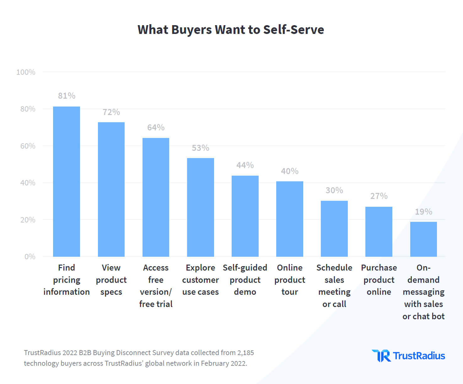 Why buyers want self serve