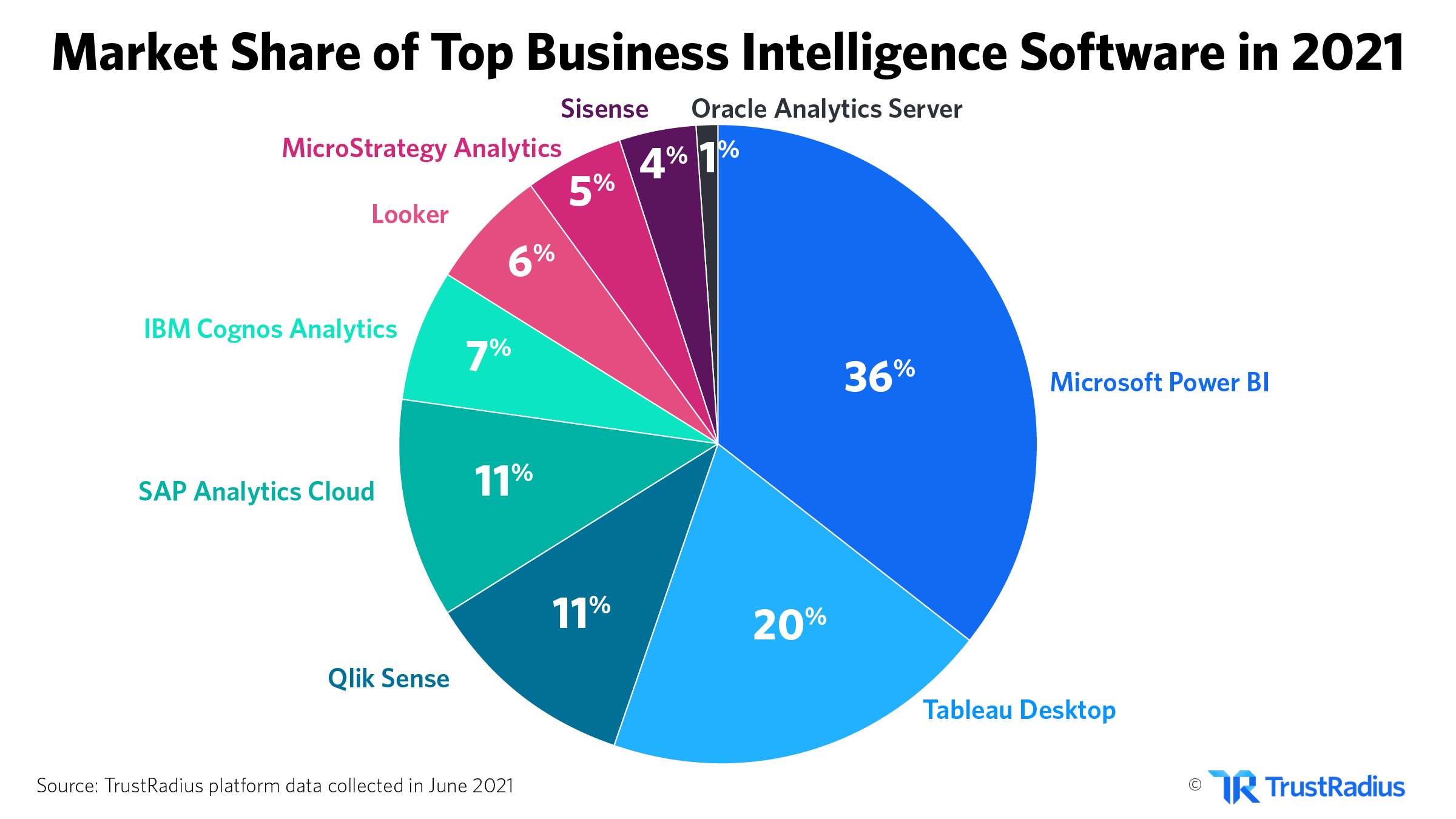 Market Share of Top BI software in 2021