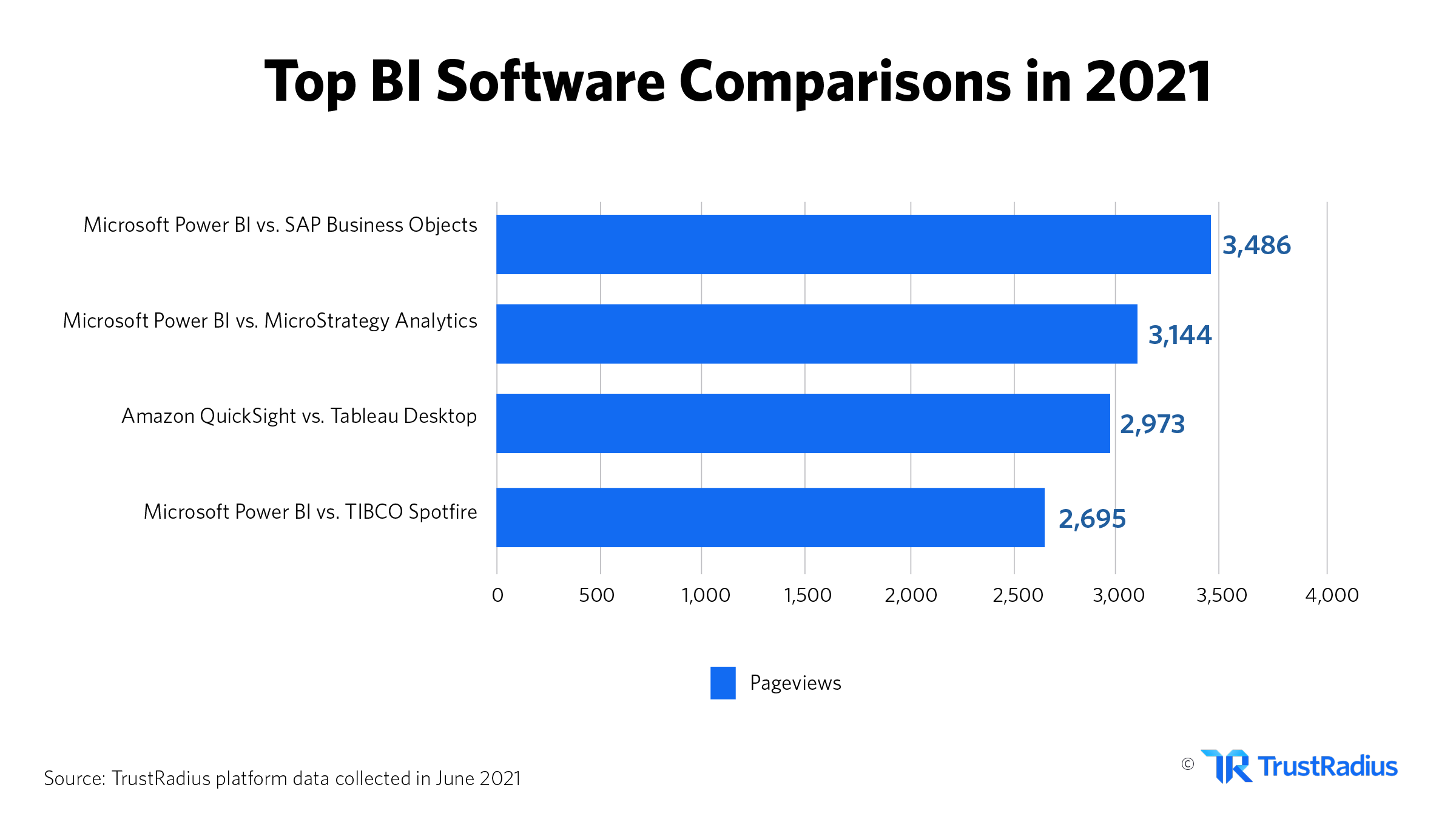 Top BI software Comparisons in 2021