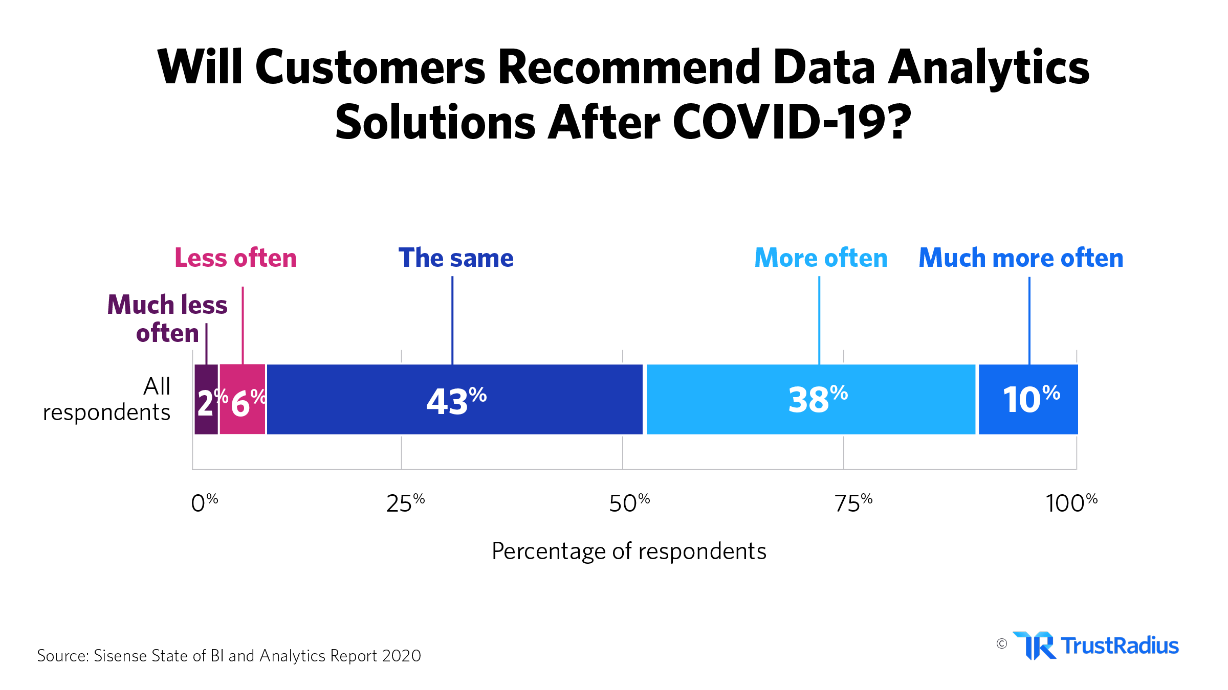 Will customers recommend data analytics solutions after Covid-19?
