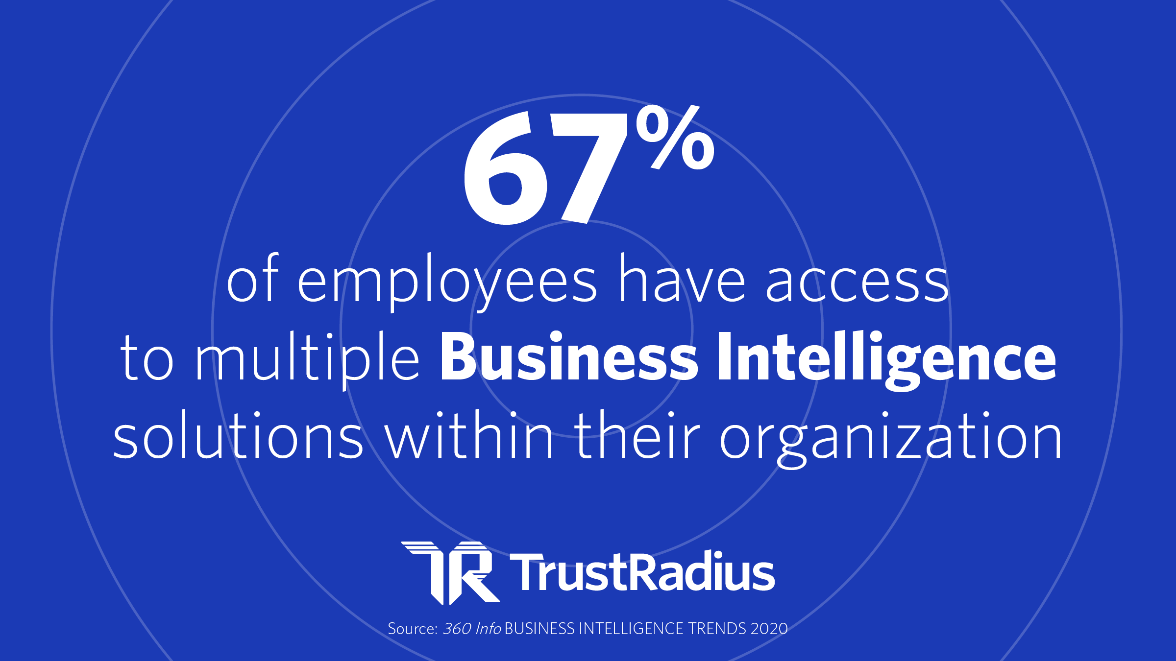 67% of employees have access to multiple Business intelligence solutions in their organization