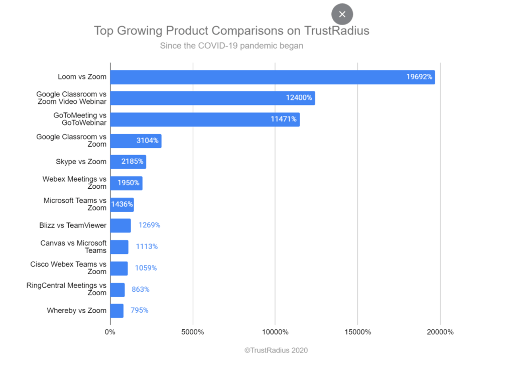 Top growing product comparisons on TrustRadius since the covid-19 pandemic began