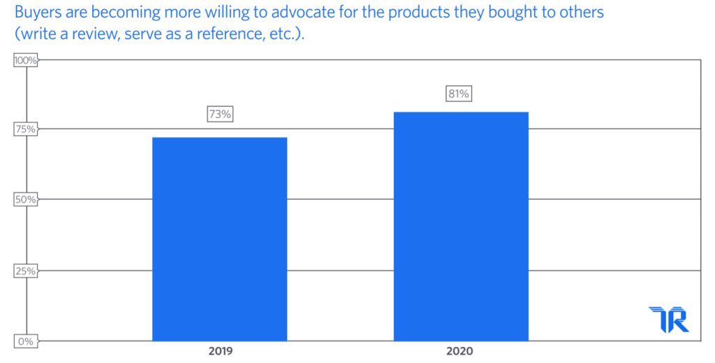 Buyers are willing to advocate for products they love (graph showing percentage growth in buyers who are)