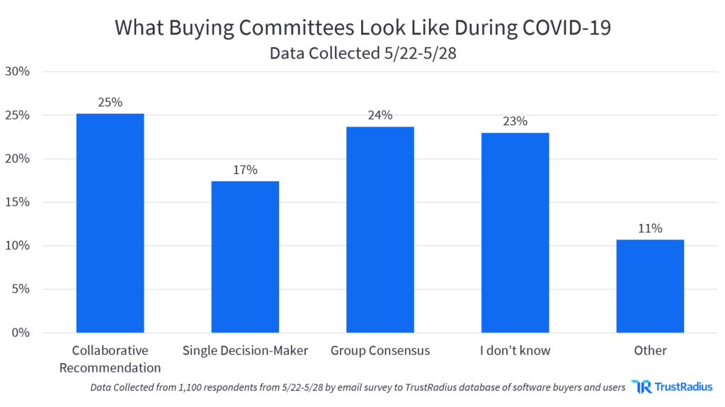 What buying committees look like during COVID-19