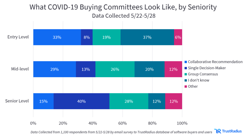 what COVID-19 buying committees look like, by seniority