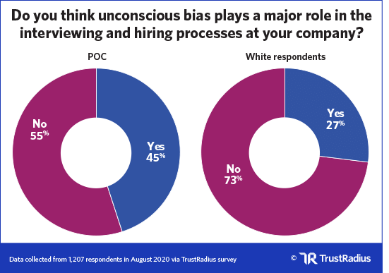 Percentage of POC vs White respondents who think unconscious bias effects interviewing at their company