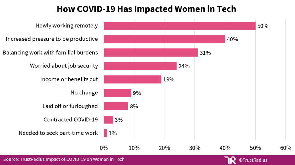 Bar graph showing how COVID-19 has impacted women in tech