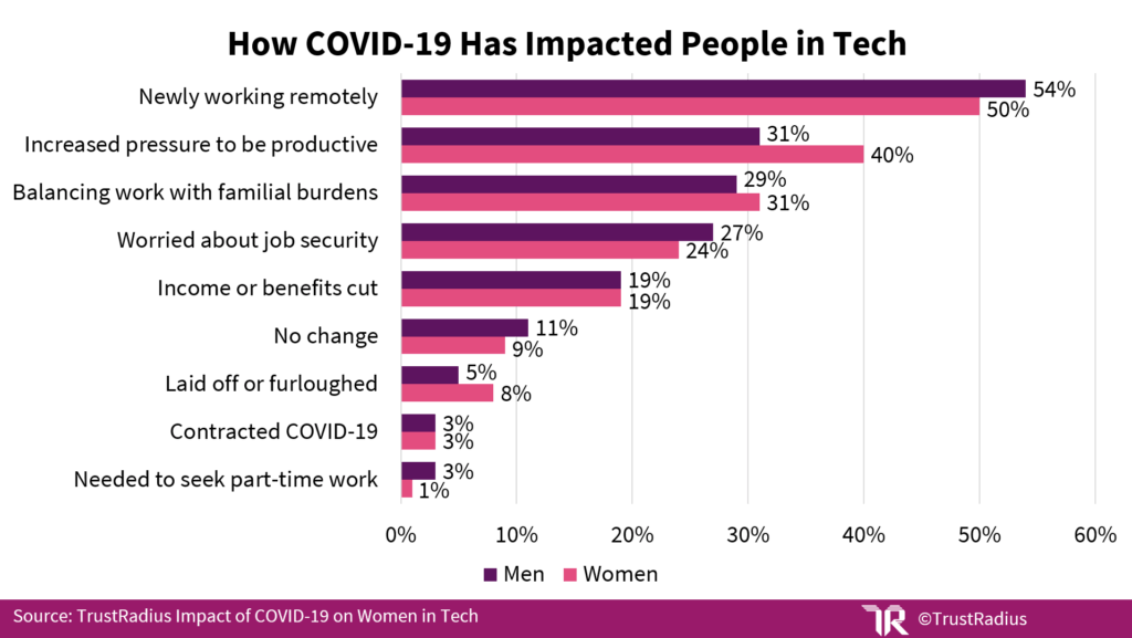 Bar graph showing how COVID-19 has impacted people in tech