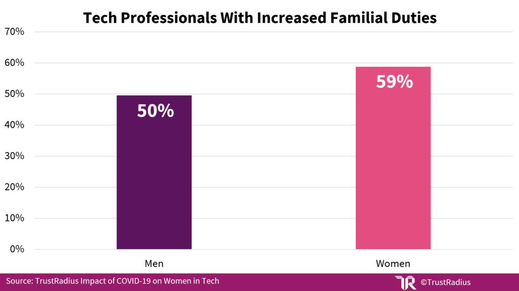 Bar graph showing tech professionals with increased familial duties by gender
