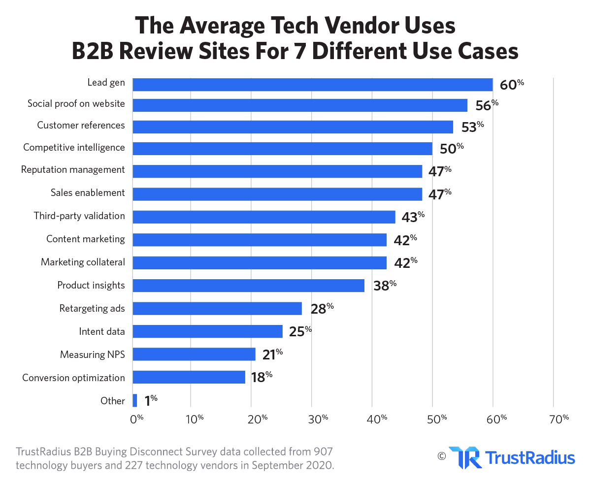 The Average Tech Vendor Uses B2B Review Sites for 7 Different Use Cases | TrustRadius