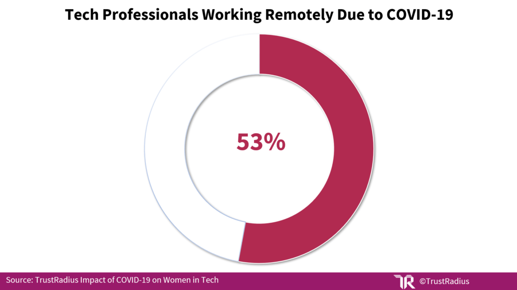 Pie chart showing the percentage of tech professionals working remotely due to COVID-19
