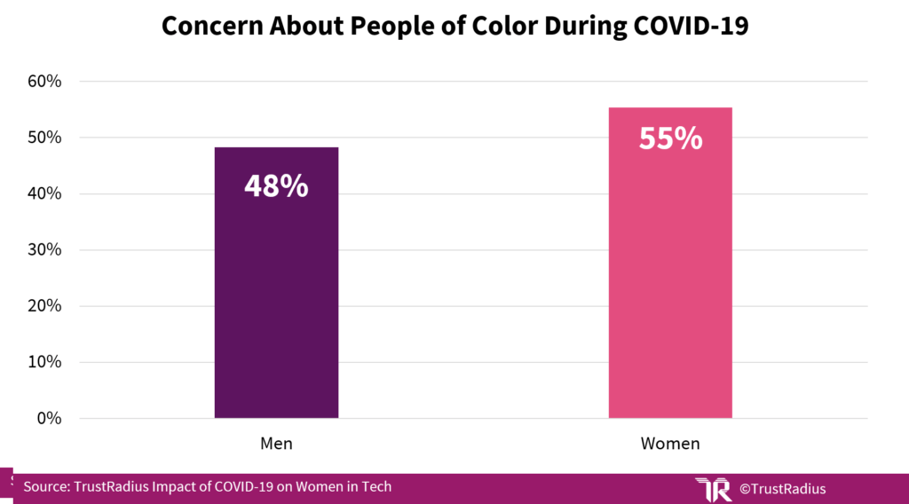 Bar graph showing tech professionals concerned about racial/ethnic health disparities during COVID-19 by gender